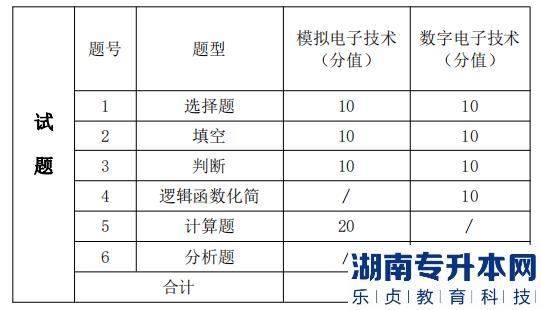 湖南信息學(xué)院 考試題型、題量及分值分布