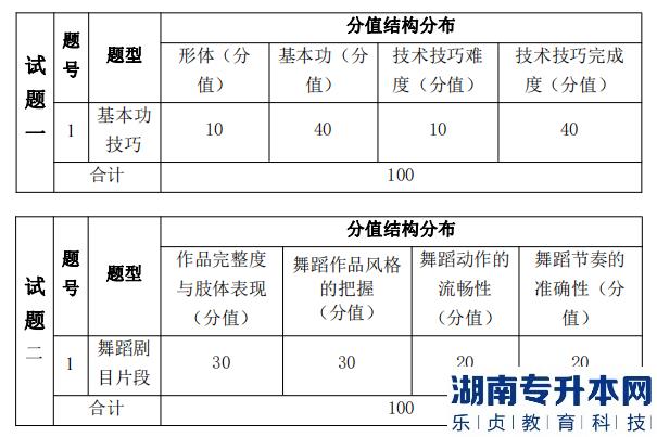 湖南信息學(xué)院專升本考試題型、題量及分值分布