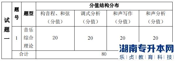 湖南信息學(xué)院專升本考試題型、題量及分值分布