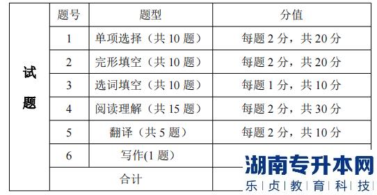 湖南信息學(xué)院專升本考試題型、題量及分值分布