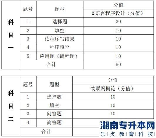  考試題型、題量及分值分布