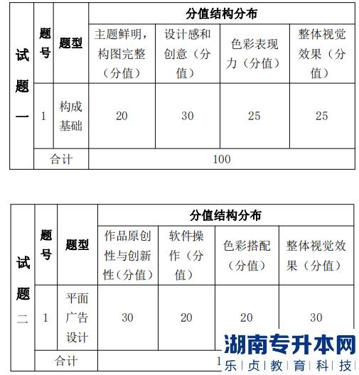 湖南信息學(xué)院專升本考試題型、題量及分值分布