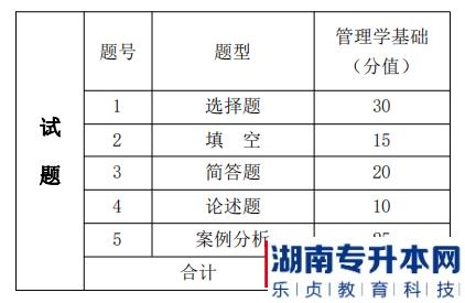 湖南信息學院2022年《會計學專業(yè)》專升本考試題型，題量分值分布