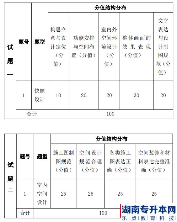 湖南信息學(xué)院2022年《環(huán)境設(shè)計(jì)專(zhuān)業(yè)》專(zhuān)升本考試題型，分值分布