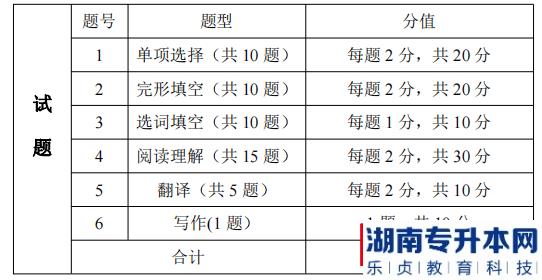 湖南信息學(xué)院2022年《環(huán)境設(shè)計(jì)專(zhuān)業(yè)》專(zhuān)升本考試題型、題量及分值分布
