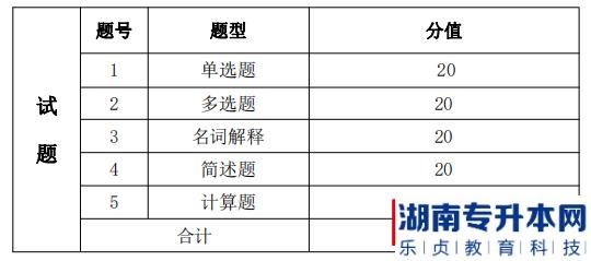 湖南信息學(xué)院金融工程專業(yè)考試考試題型、題量及分值分布
