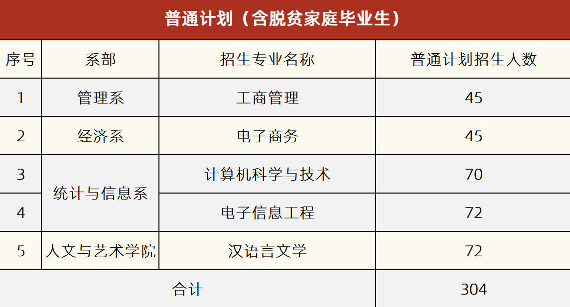 湘潭理工學(xué)院2022年專(zhuān)升本普通計(jì)劃（含脫貧家庭畢業(yè)生）