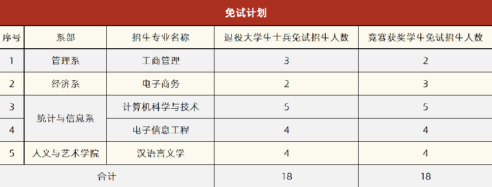 湘潭理工學(xué)院2022年專(zhuān)升本免試計(jì)劃