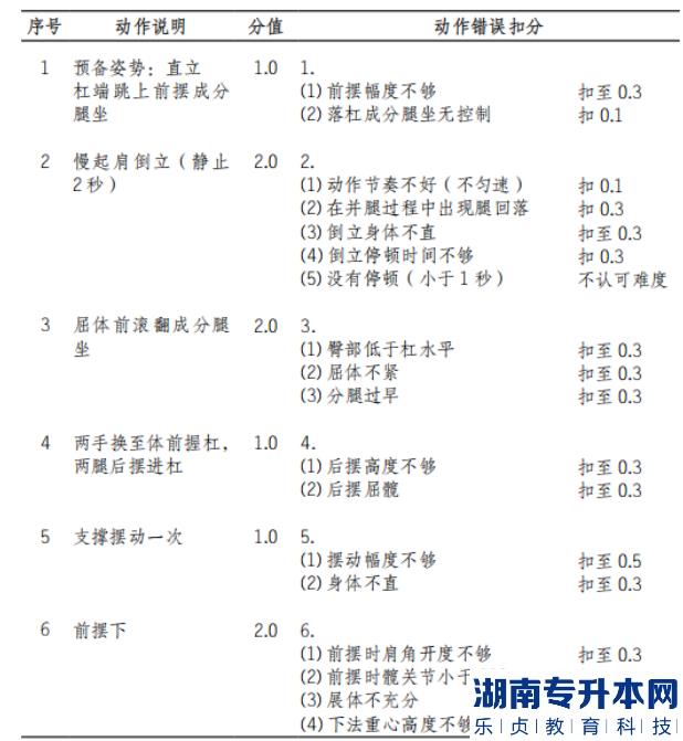 2022年懷化學院體育教育專業(yè)“專升本”（術(shù)科） 考試方案女子雙杠動作說明和動作錯誤扣分標準