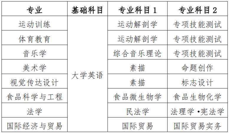 衡陽師范學(xué)院2022年專升本考試科目