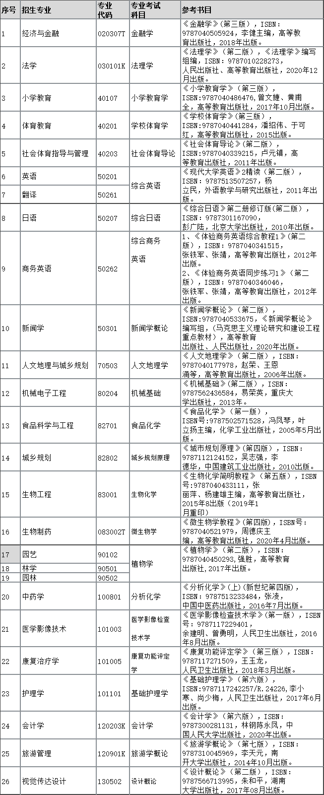 2022年湖北民族大學(xué)專升本招生專業(yè)、考試科目、參考教材：