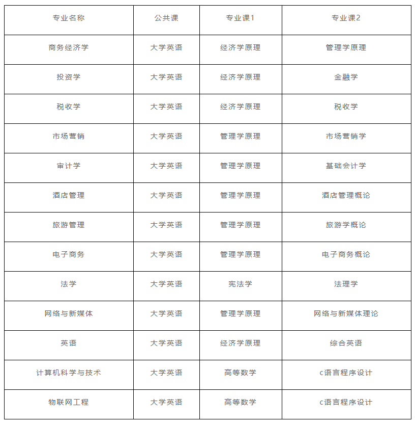 2022年湖北經(jīng)濟(jì)學(xué)院專(zhuān)升本考試科目: