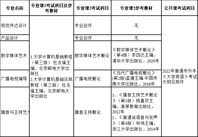 2022年長(zhǎng)江大學(xué)專(zhuān)升本考試科目及參考教材