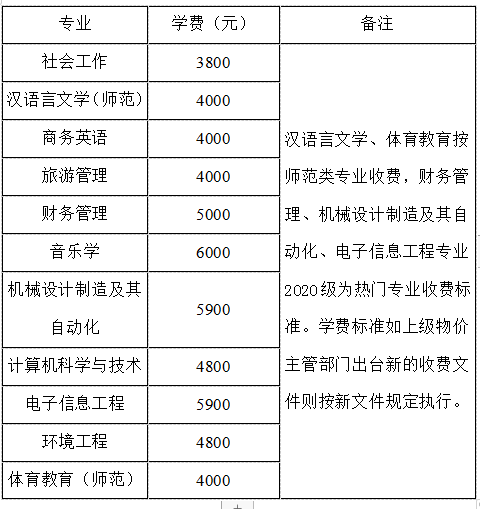 2020級各專業(yè)學費標準