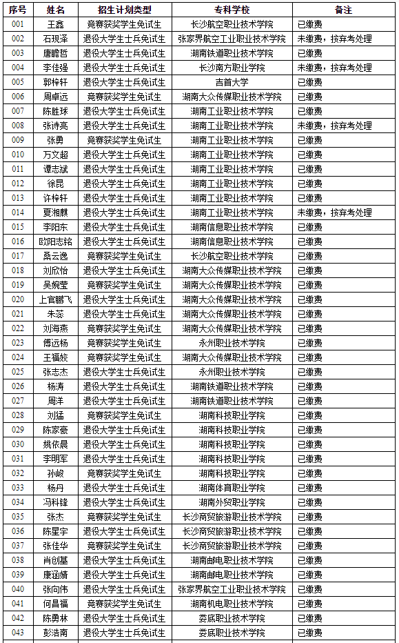 湖南理工學(xué)院2022年專升本免試生繳費情況