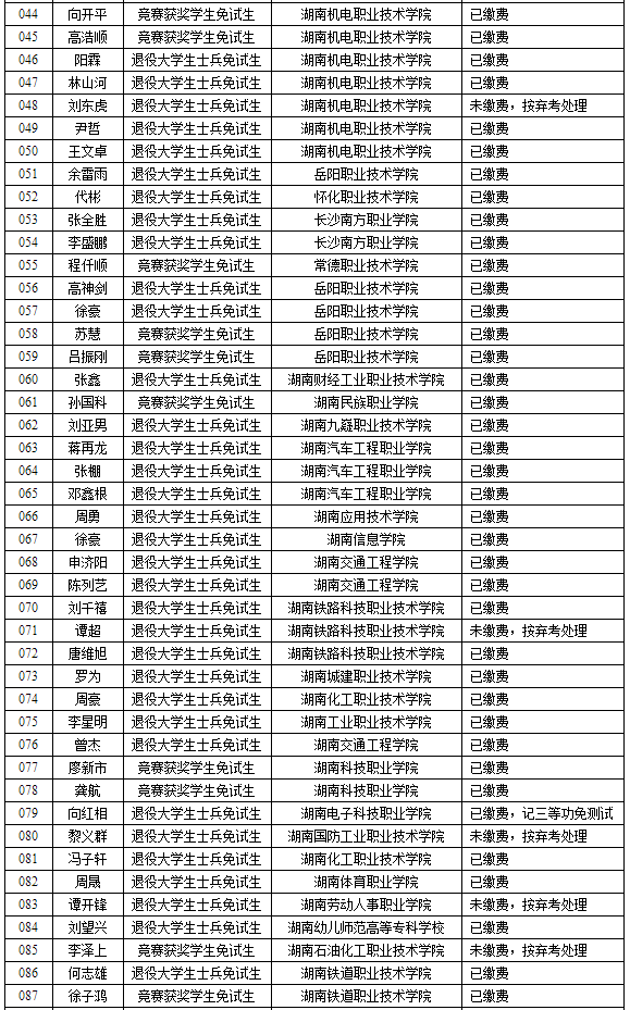 湖南理工學(xué)院2022年專升本免試生繳費情況