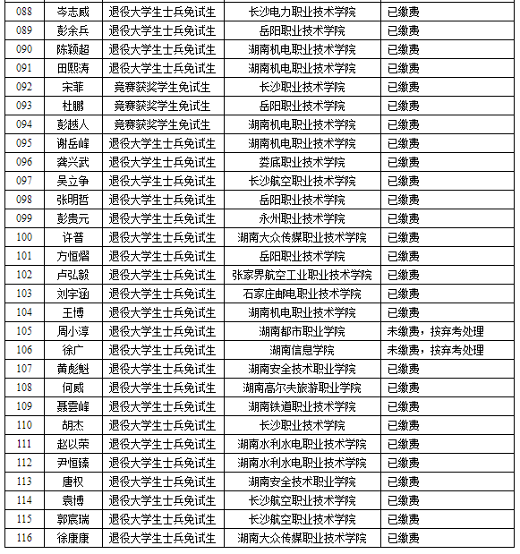 湖南理工學(xué)院2022年專升本免試生繳費情況