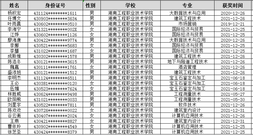 2022年湖南工程職業(yè)技術(shù)學院專升本競賽獲獎學生名單公示