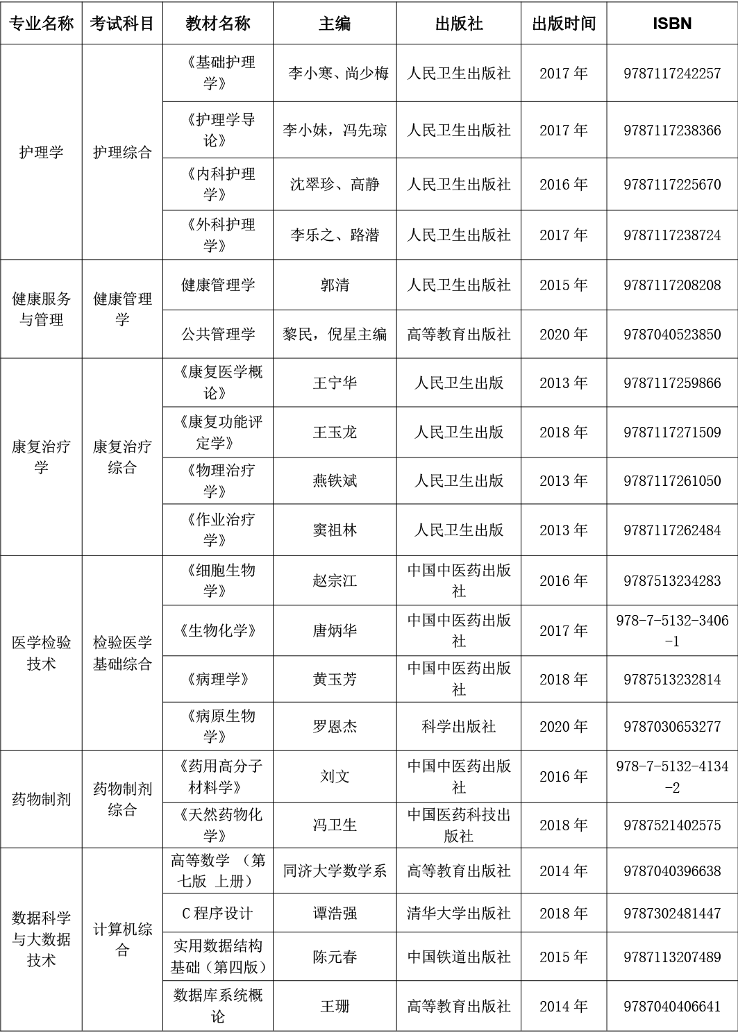 2022年貴州中醫(yī)藥大學(xué)時(shí)珍學(xué)院專升本專業(yè)考試科目及參考用書(shū)介紹!