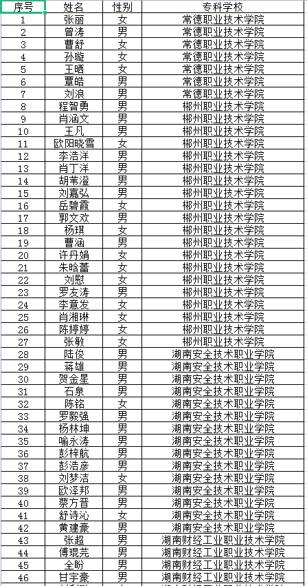 湖南交通工程學院2022年專升本考試已繳費考生名單公示
