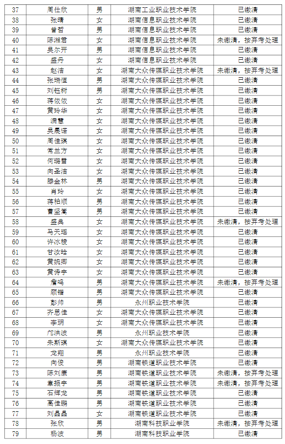 湖南理工學(xué)院南湖學(xué)院2022年專(zhuān)升本普通計(jì)劃考生繳費(fèi)情況