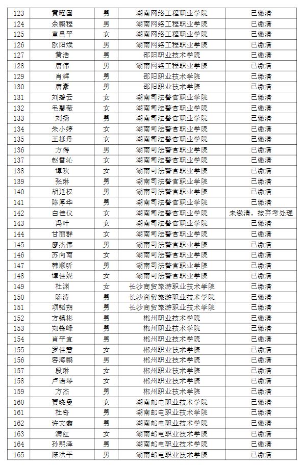 湖南理工學(xué)院南湖學(xué)院2022年專(zhuān)升本普通計(jì)劃考生繳費(fèi)情況