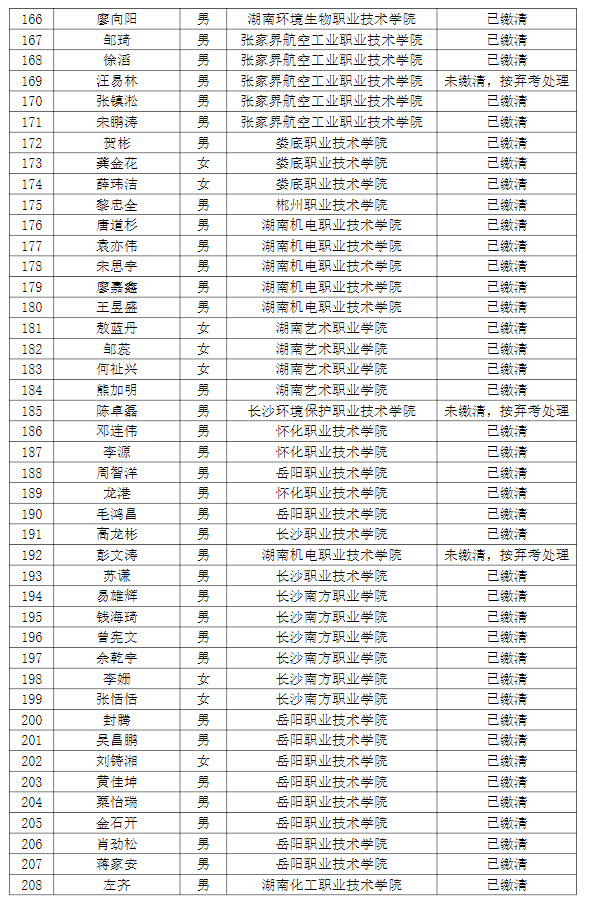 湖南理工學(xué)院南湖學(xué)院2022年專(zhuān)升本普通計(jì)劃考生繳費(fèi)情況