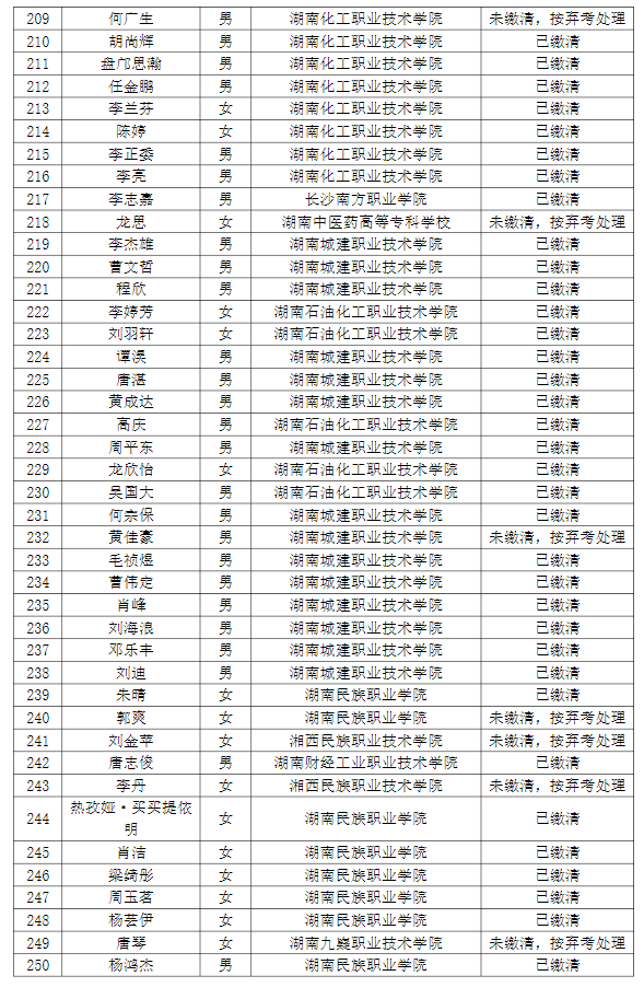 湖南理工學(xué)院南湖學(xué)院2022年專(zhuān)升本普通計(jì)劃考生繳費(fèi)情況g