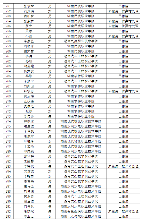 湖南理工學(xué)院南湖學(xué)院2022年專(zhuān)升本普通計(jì)劃考生繳費(fèi)情況