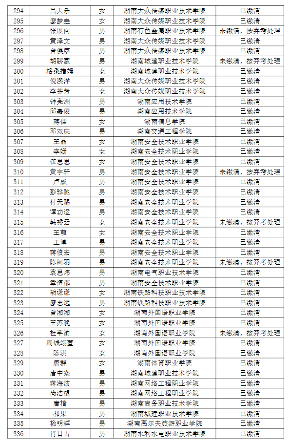 湖南理工學(xué)院南湖學(xué)院2022年專(zhuān)升本普通計(jì)劃考生繳費(fèi)情況