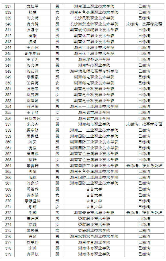湖南理工學(xué)院南湖學(xué)院2022年專(zhuān)升本普通計(jì)劃考生繳費(fèi)情況