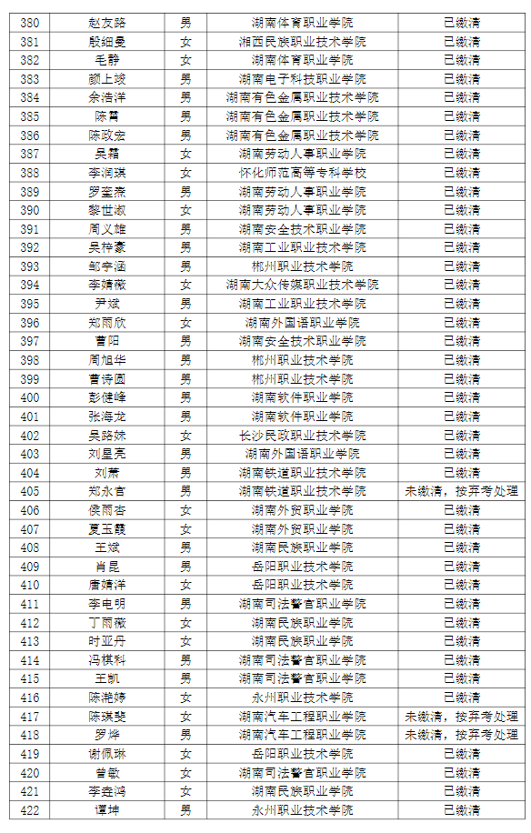 湖南理工學(xué)院南湖學(xué)院2022年專(zhuān)升本普通計(jì)劃考生繳費(fèi)情況