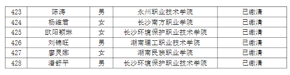 湖南理工學(xué)院南湖學(xué)院2022年專(zhuān)升本普通計(jì)劃考生繳費(fèi)情況