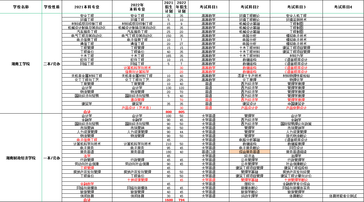 2023年湖南專升本考哪些科目？(圖1)