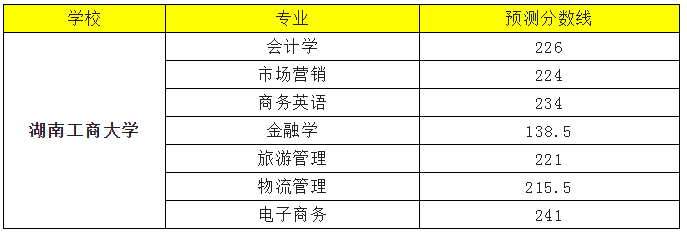 2022年湖南工商大學專升本錄取分數(shù)線預測
