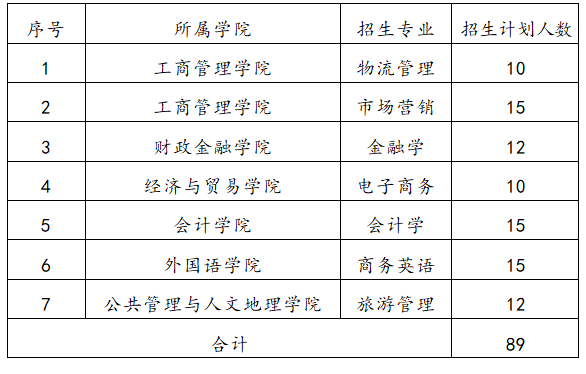 2022年湖南工商大學專升本錄取分數(shù)線預測