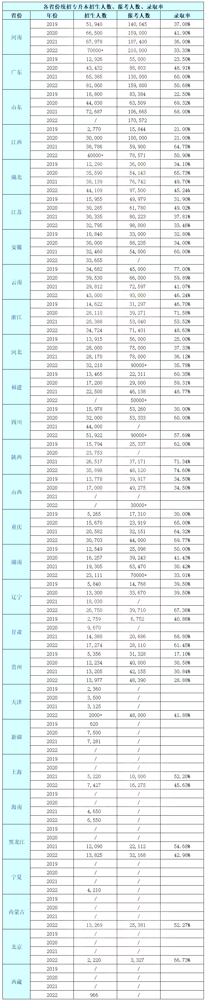 最高錄取率74.6%！2022年湖南專升本錄取率！