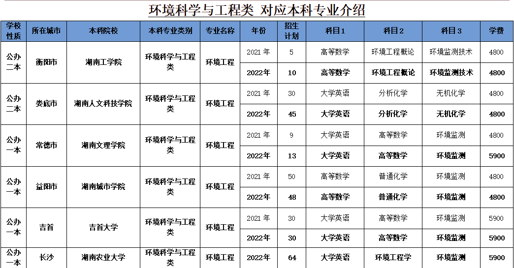 2023年湖南專(zhuān)升本環(huán)境工程專(zhuān)業(yè)介紹