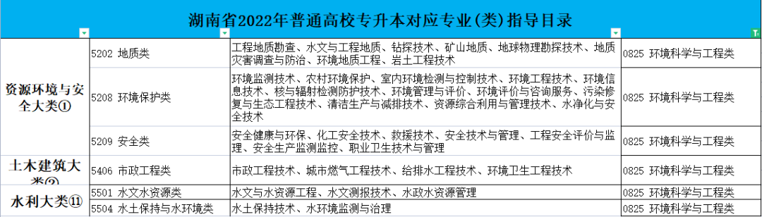 2023年湖南專(zhuān)升本環(huán)境工程專(zhuān)業(yè)介紹