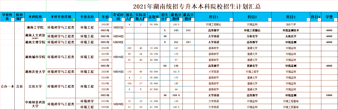 2023年湖南專(zhuān)升本環(huán)境工程專(zhuān)業(yè)介紹