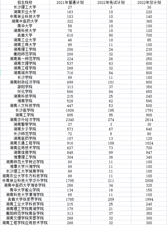 2022年湖南專升本招生排名前十的熱門專業(yè)，第一是它！