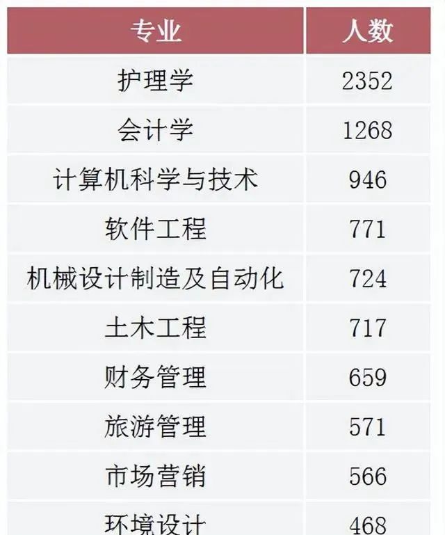2022年湖南專升本招生排名前十的熱門專業(yè)，第一是它！