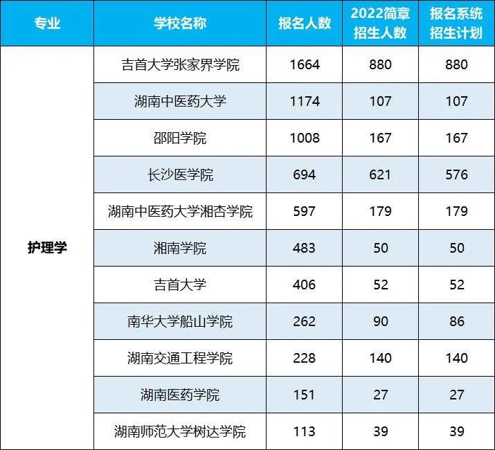 2022年湖南專升本招生排名前十的熱門專業(yè)，第一是它！