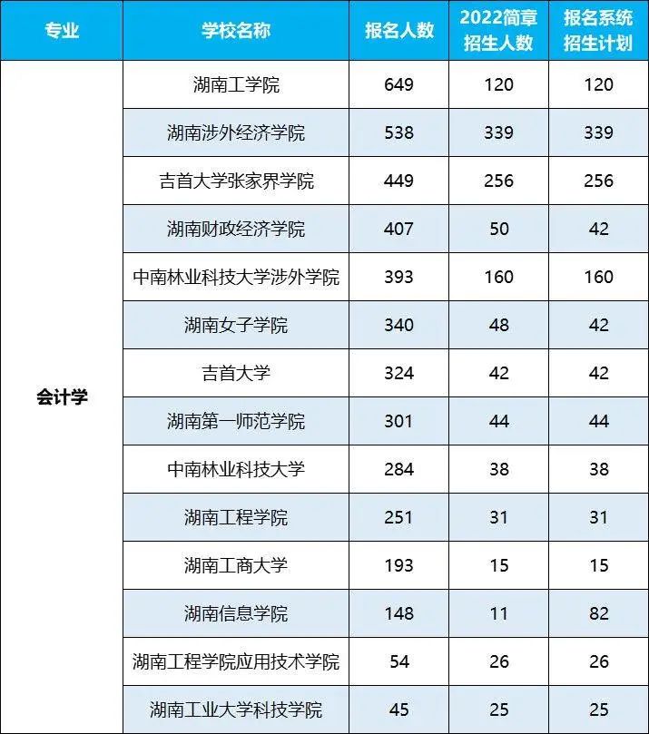 2022年湖南專升本招生排名前十的熱門專業(yè)，第一是它！
