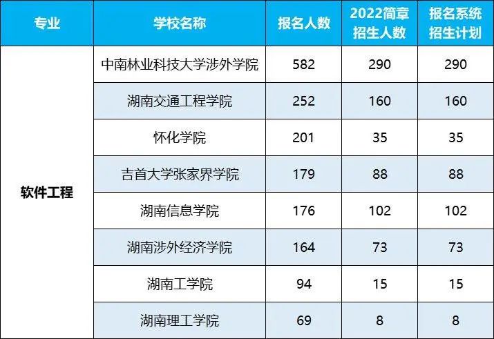 2022年湖南專升本招生排名前十的熱門專業(yè)，第一是它！