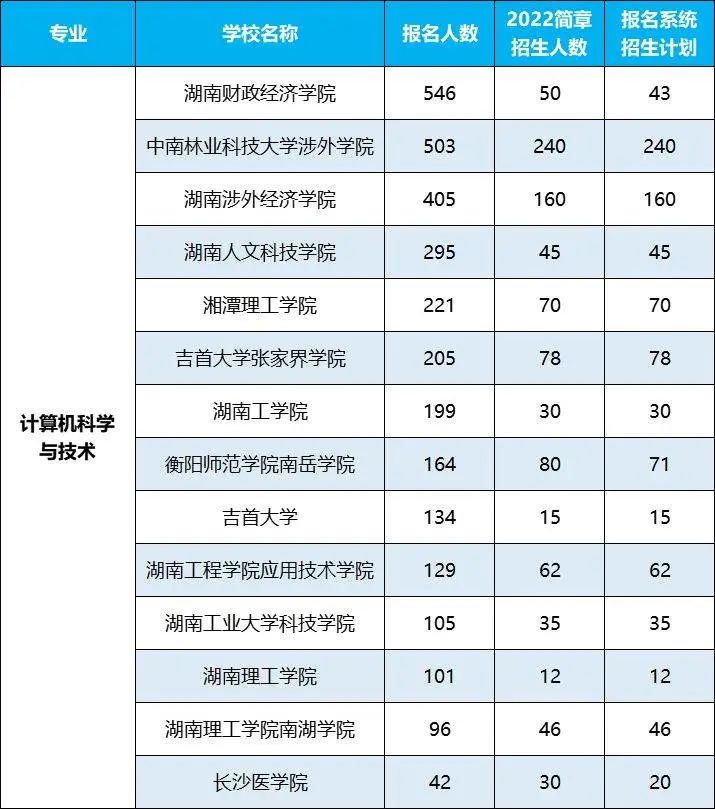 2022年湖南專升本招生排名前十的熱門專業(yè)，第一是它！