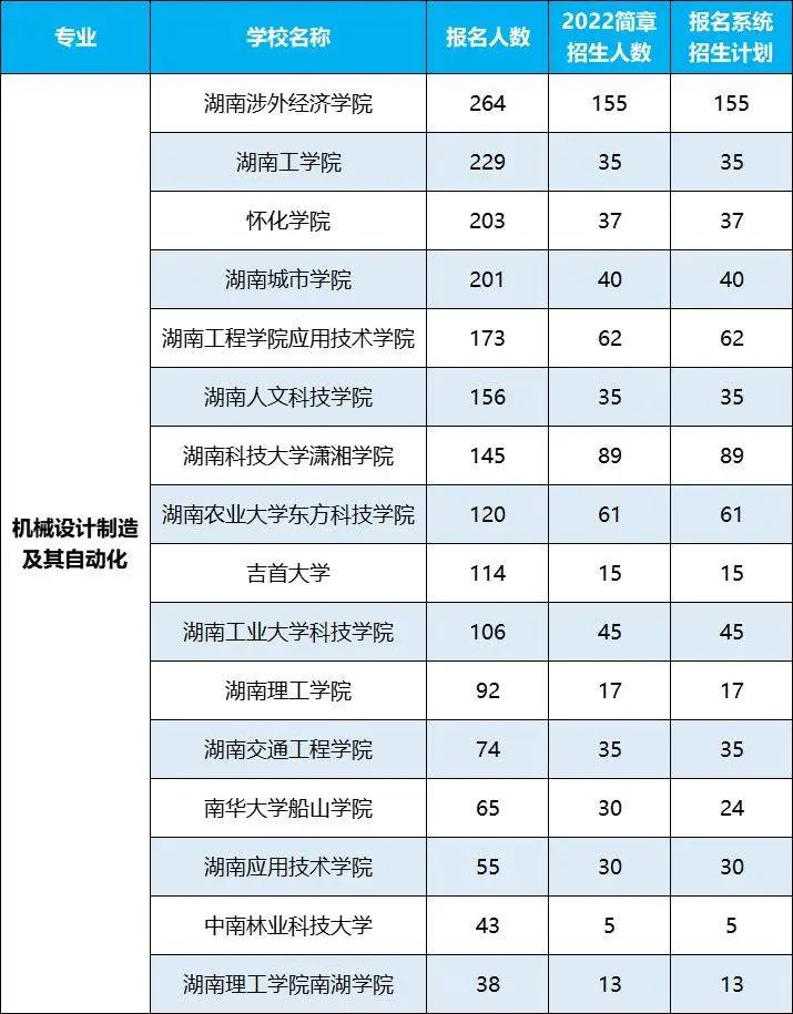 2022年湖南專升本招生排名前十的熱門專業(yè)，第一是它！