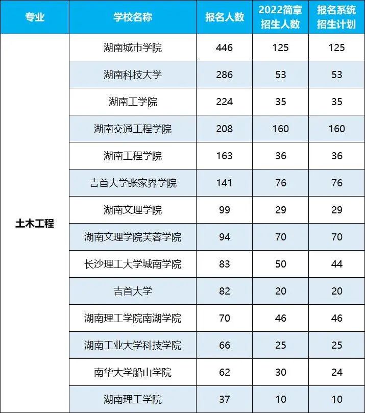 2022年湖南專升本招生排名前十的熱門專業(yè)，第一是它！