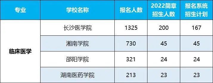 2022年湖南專升本招生排名前十的熱門專業(yè)，第一是它！