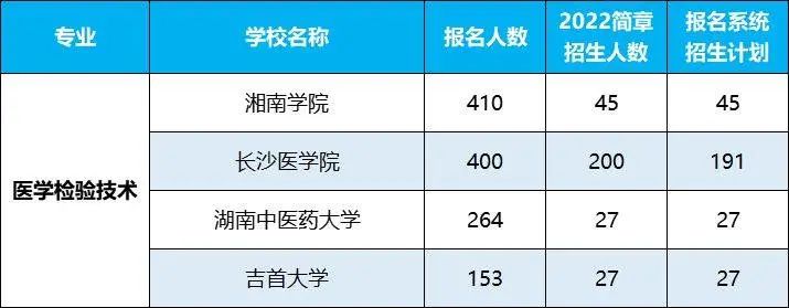 2022年湖南專升本招生排名前十的熱門專業(yè)，第一是它！